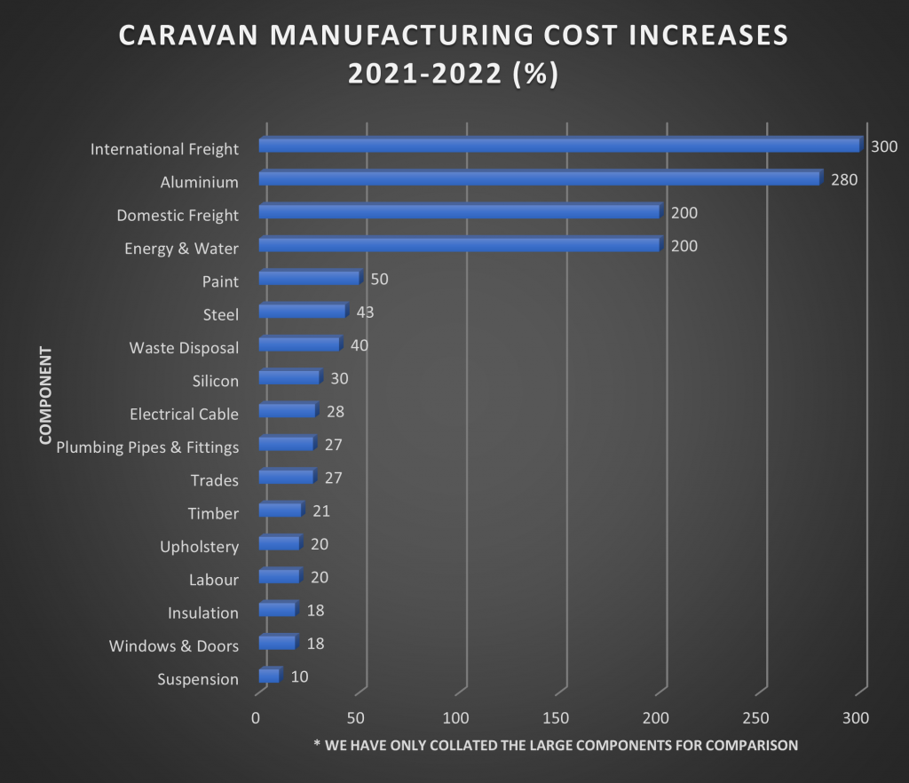 Sunseeker Caravans Caravan Manufacturing Cost Increases